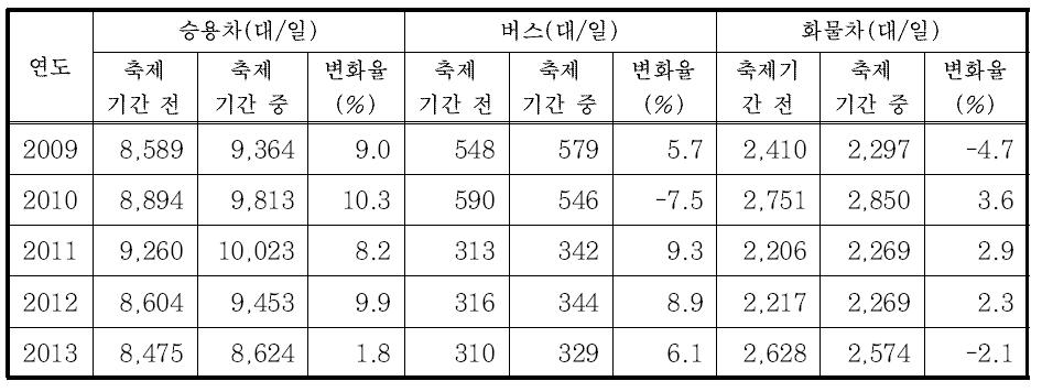 진해군항제에 따른 차종별 교통량 변화