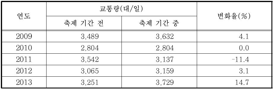 화천 산천어축제에 따른 교통량 변화