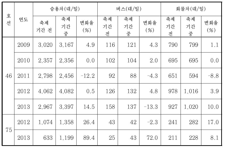 화천 산천어축제에 따른 노선별-차종별 교통량 변화