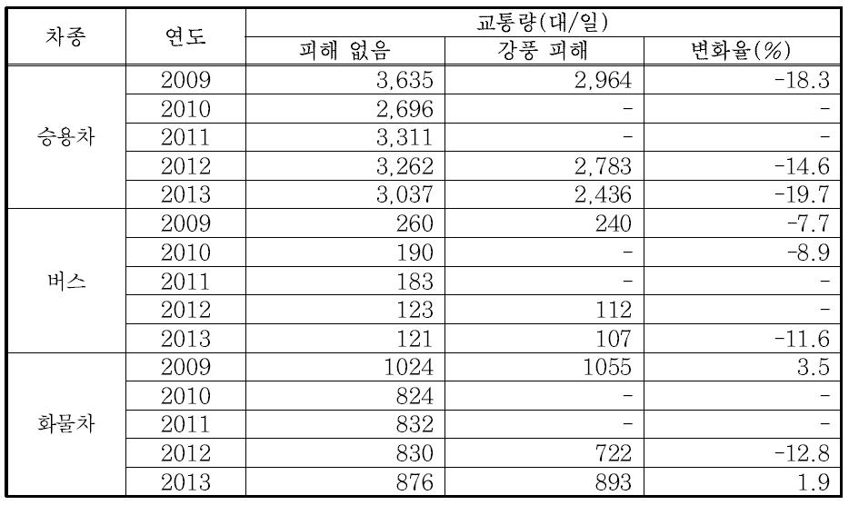 강풍 피해에 따른 차종별 교통량 변화(강원)