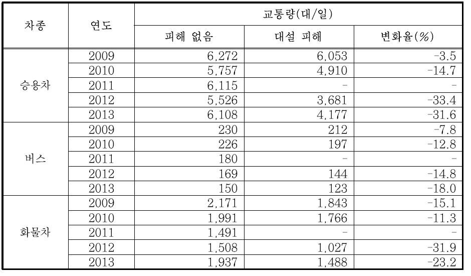 대설 피해에 따른 차종별 교통량 변화(충남)