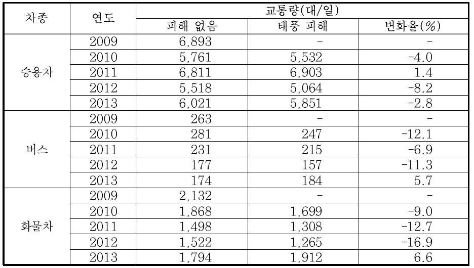 태풍 피해에 따른 차종별 교통량 변화(경남)