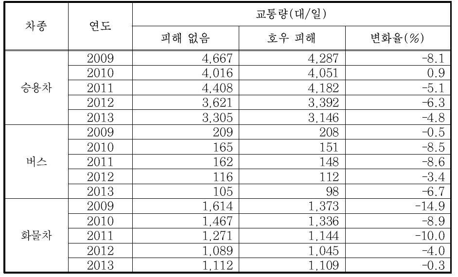 호우 피해에 따른 차종별 교통량 변화(충남)