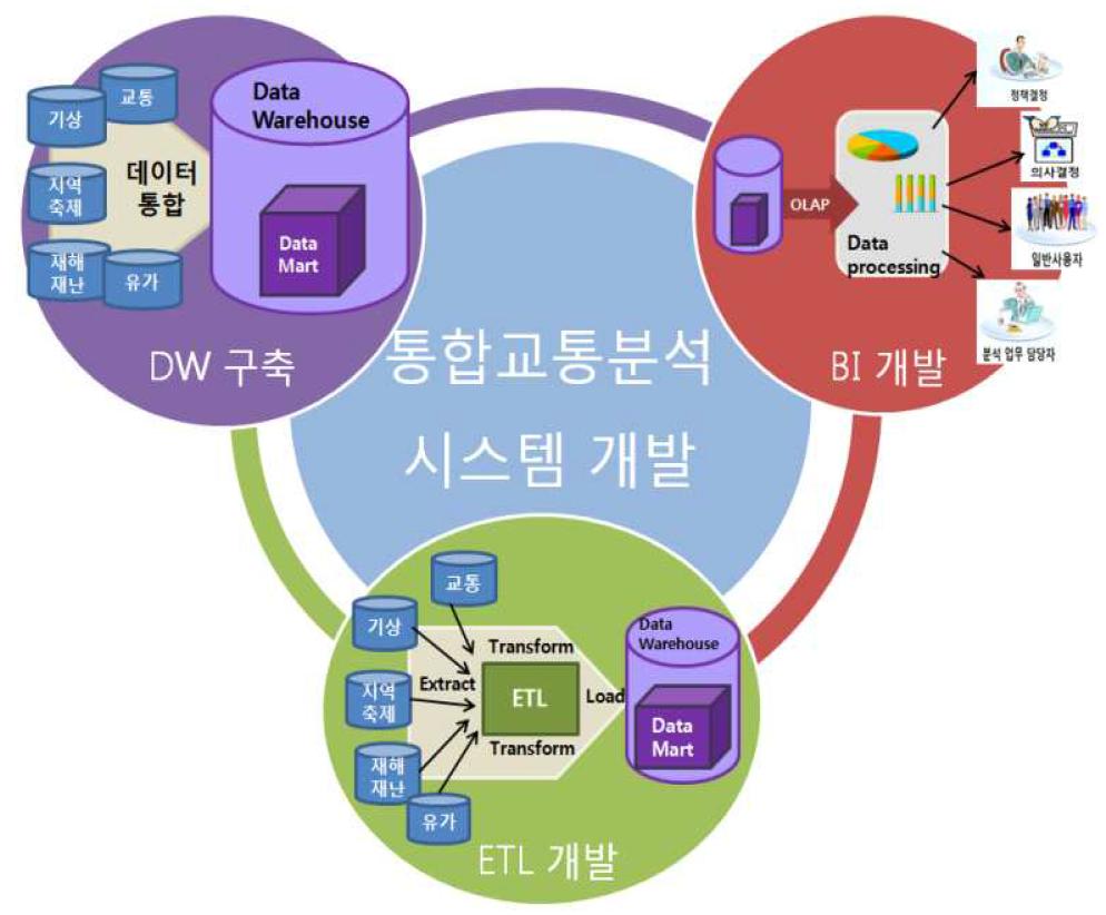 연구의 목표