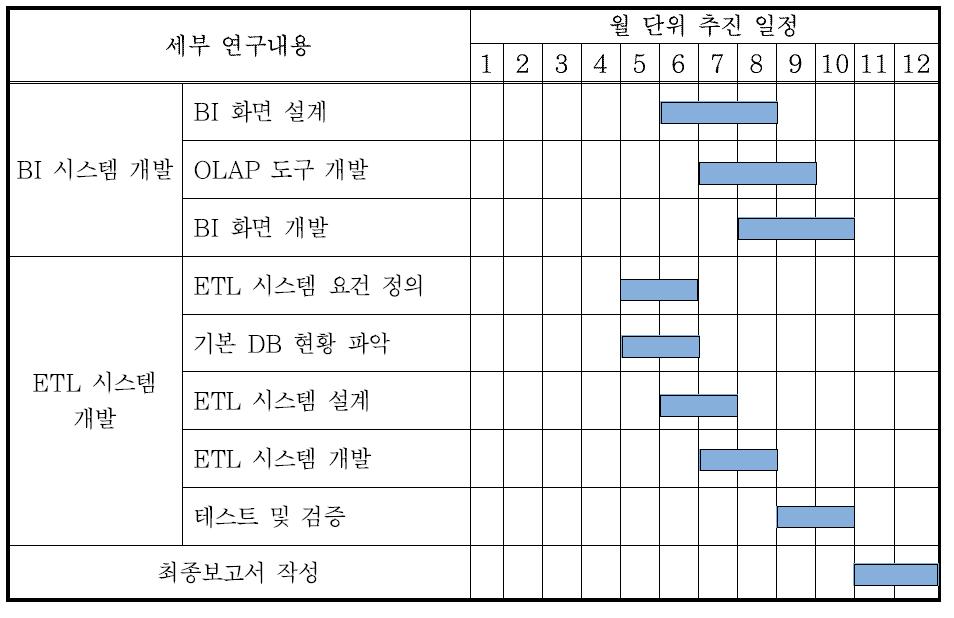 당해 연도 연구 추진일정