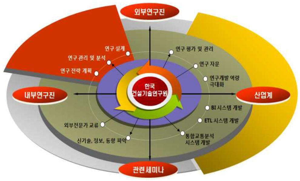 연구 추진체계