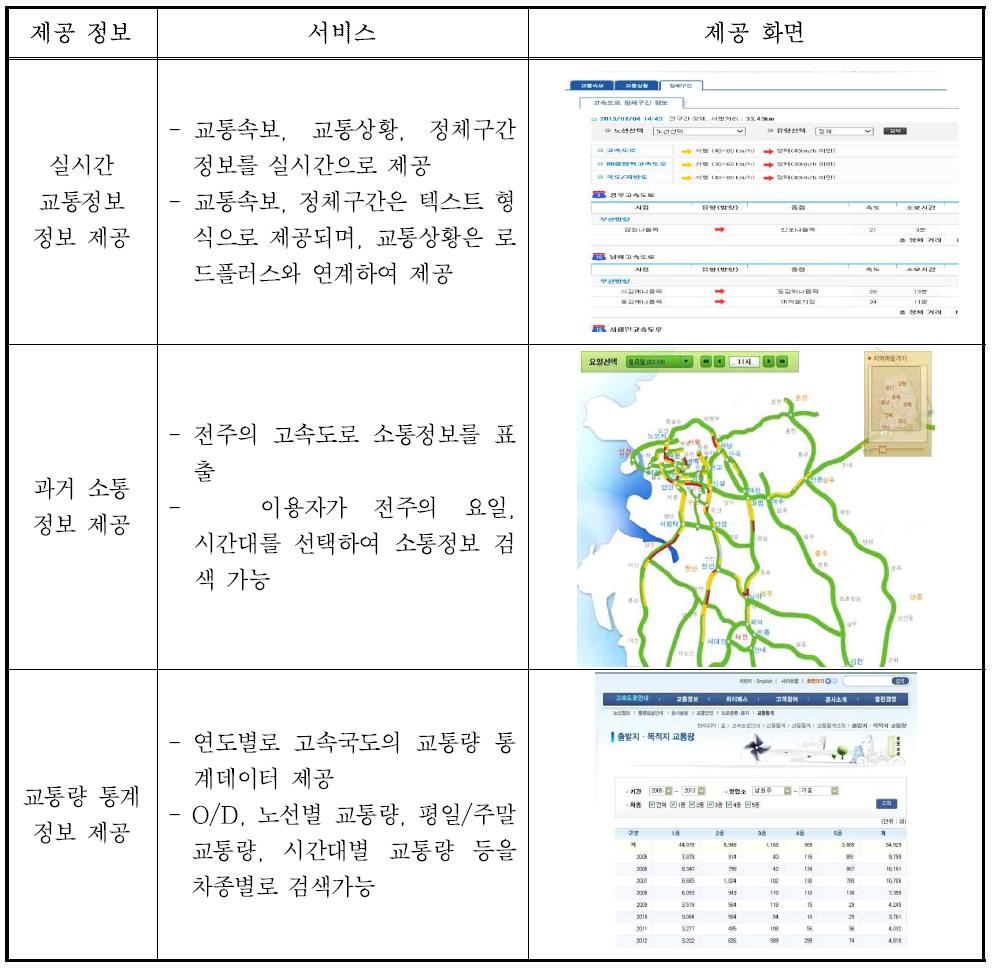 한국도로공사 홈페이지 교통정보 제공 서비스