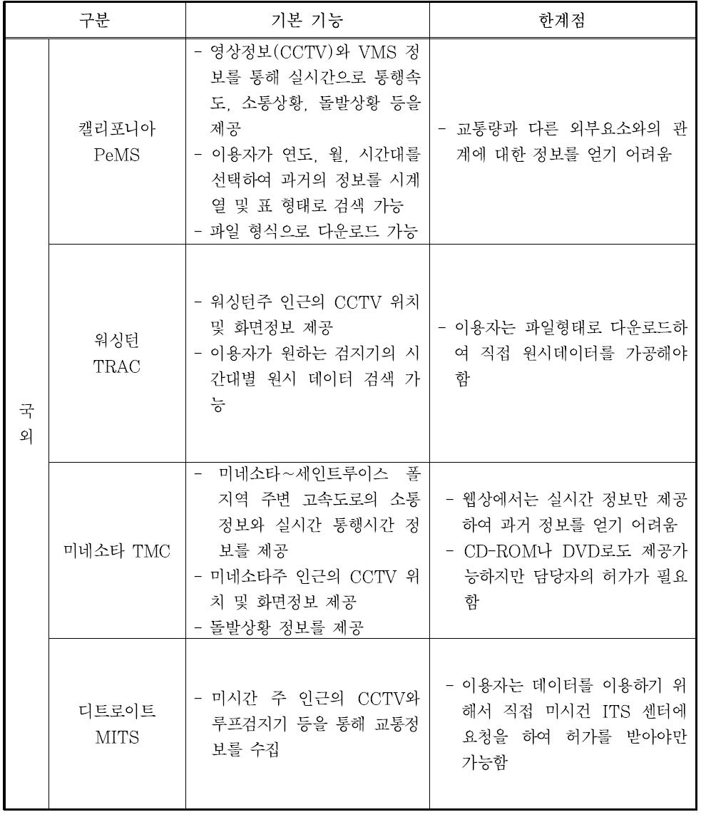 국외 교통정보 제공 사례