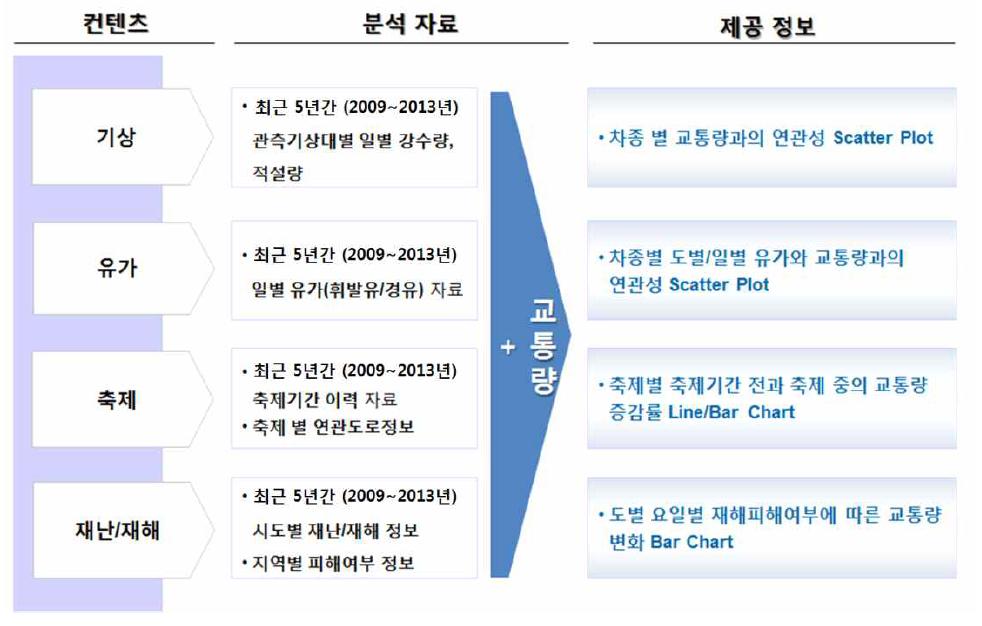 제공 정보의 구성