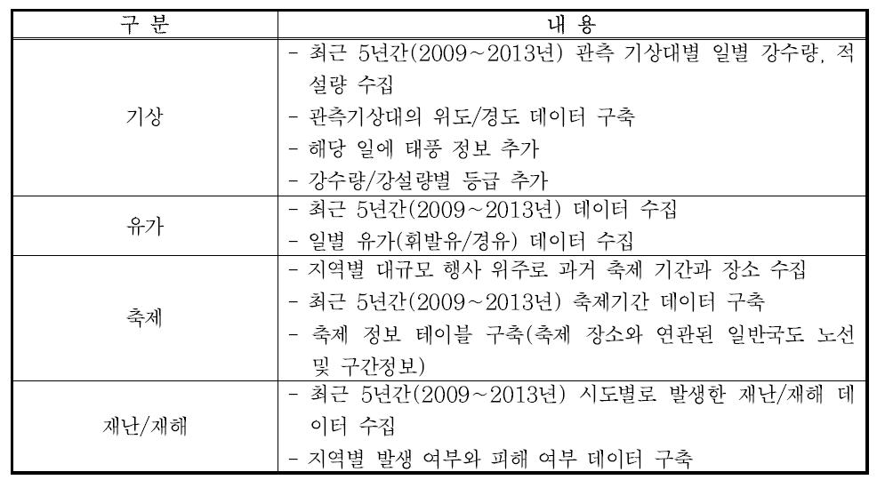 DW 구축 목록