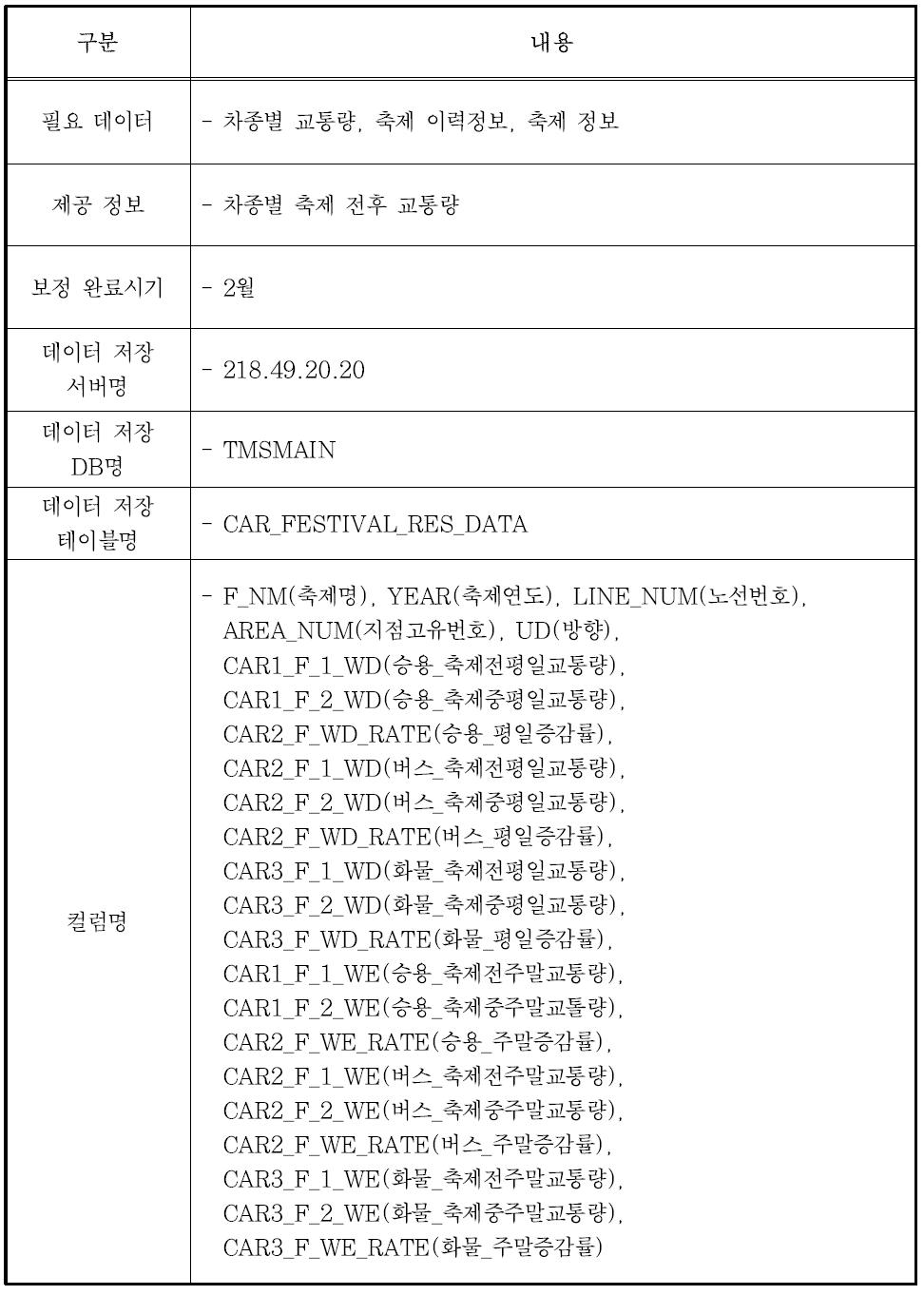 축제 차종별 교통정보 DM 세부사항