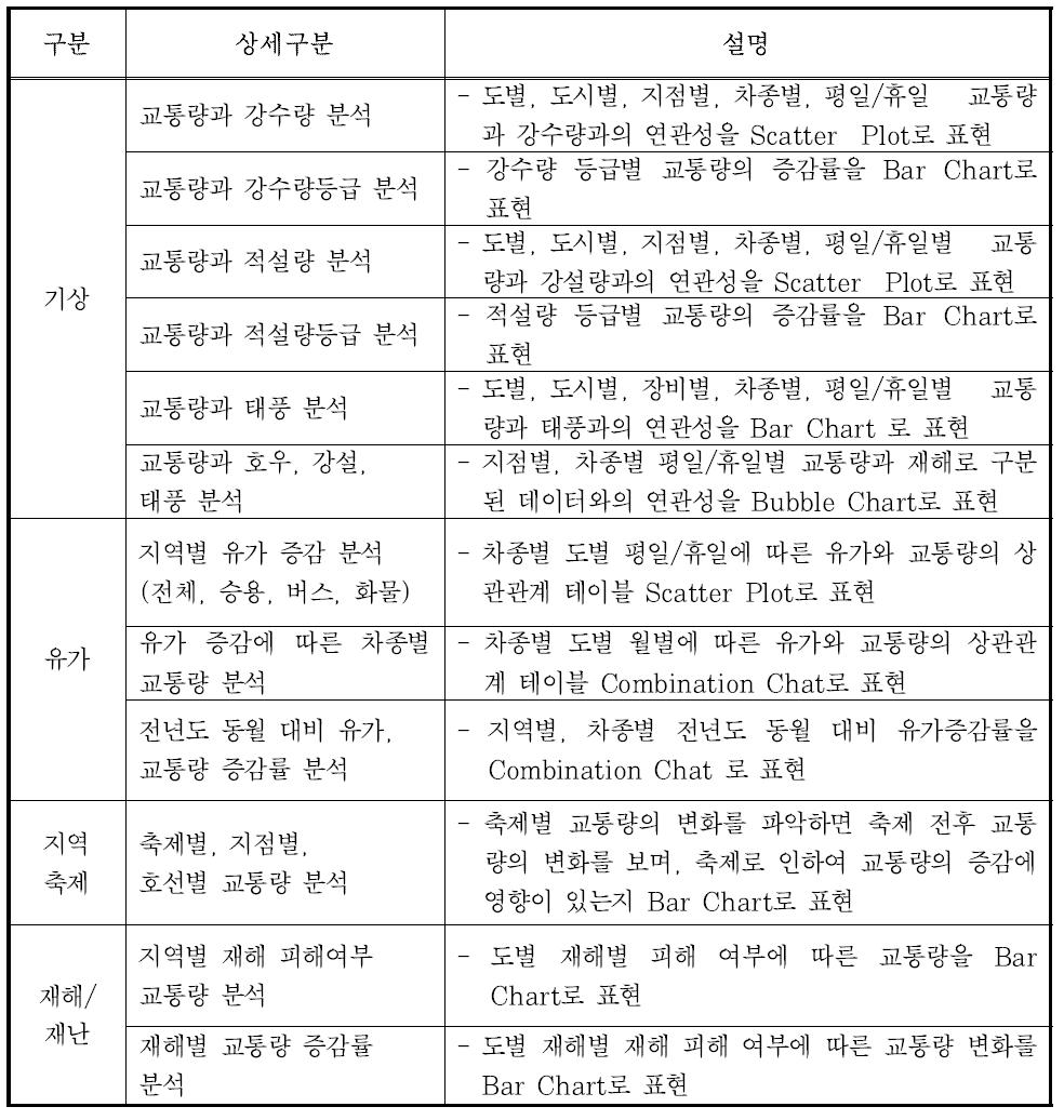 Visualization Reporting 화면 목록