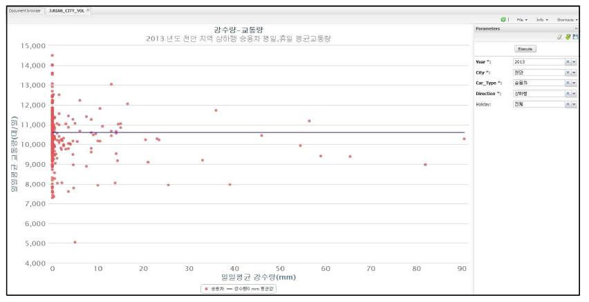 도시별 강수량 교통량 결과 화면