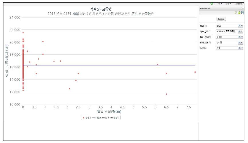 장비별 적설량 교통량 결과 화면