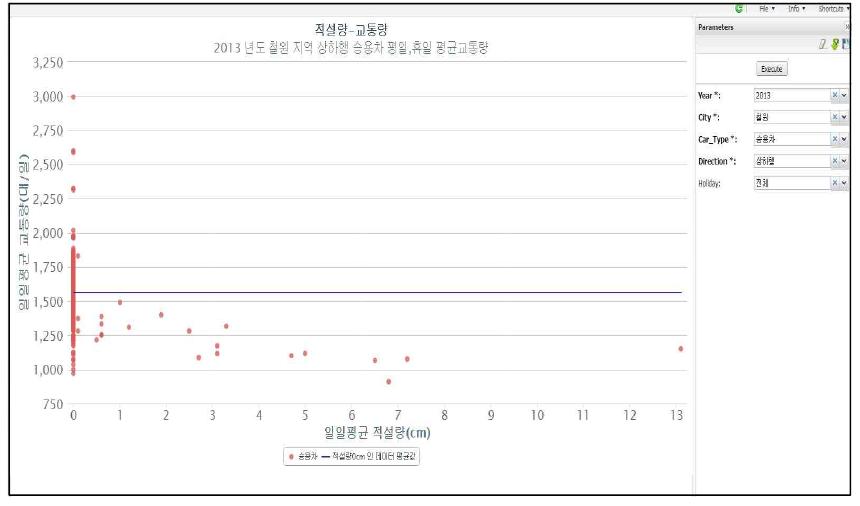 도시별 적설량 교통량 결과 화면