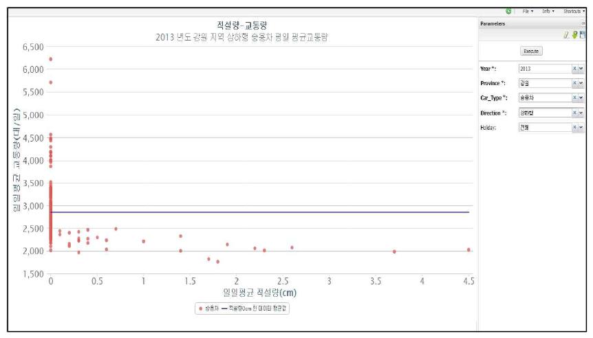 도별 적설량 교통량 결과 화면