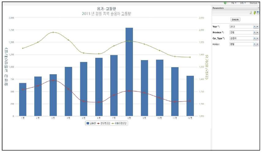 월별 유가-교통량 결과 화면