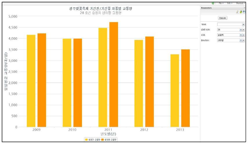 호선별 축제전/축제중 교통량 결과 화면