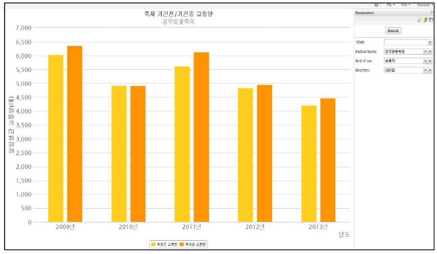 축제별 축제전/축제중 교통량 결과 화면