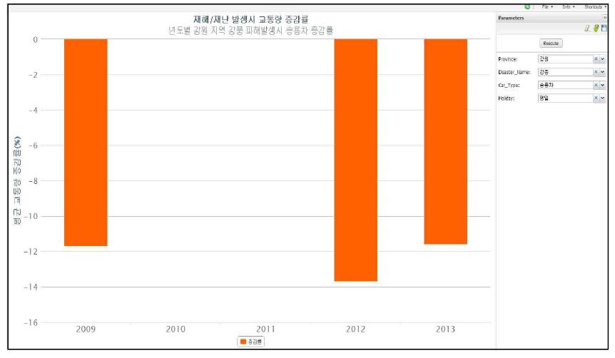 재해/재난 피해발생시 교통량 결과 화면