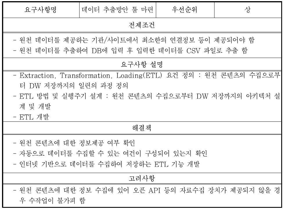 데이터 추출 요구사항