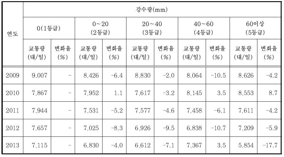 강수량에 따른 교통량 변화(전국)