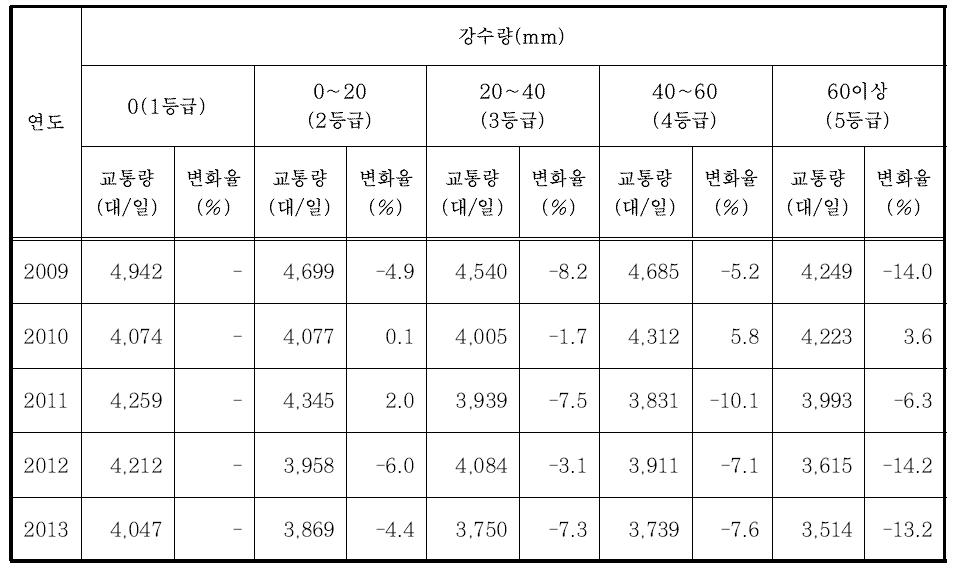 강수량에 따른 교통량 변화(강원)