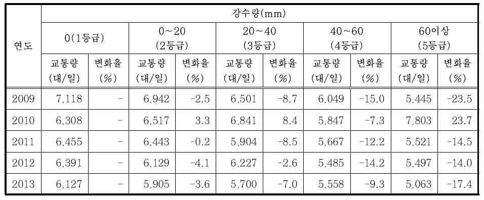 강수량에 따른 교통량 변화(경북)