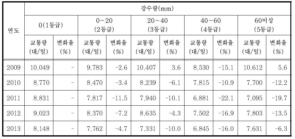 강수량에 따른 교통량 변화(경남)