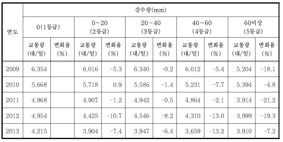 강수량에 따른 교통량 변화(전북)