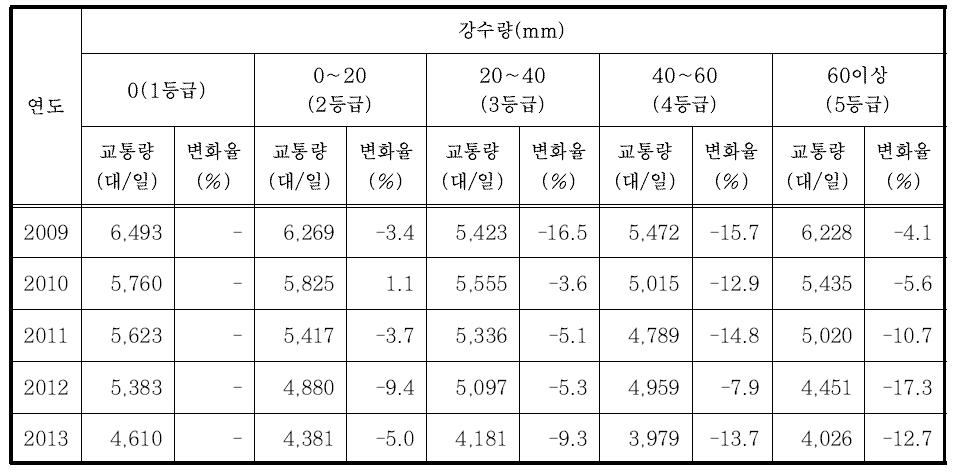 강수량에 따른 교통량 변화(전남)