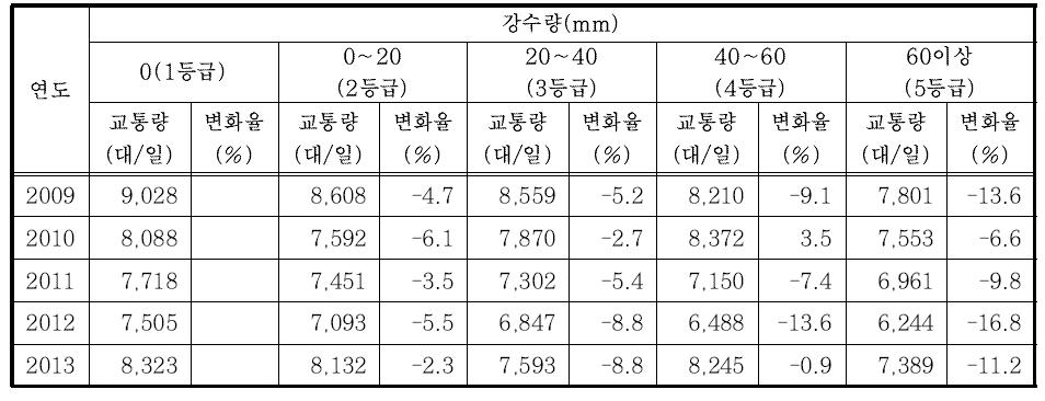 강수량에 따른 교통량 변화(충남)