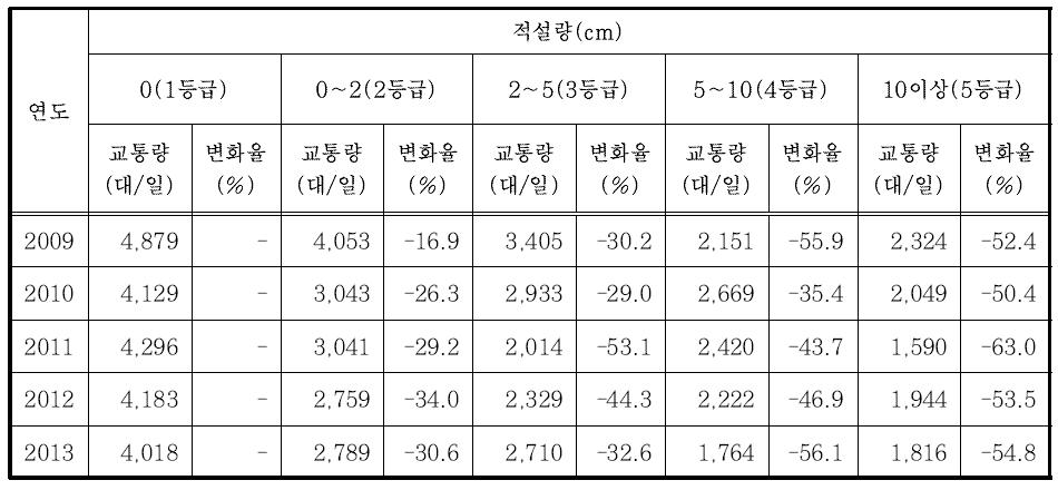 적설량에 따른 교통량 변화(강원)