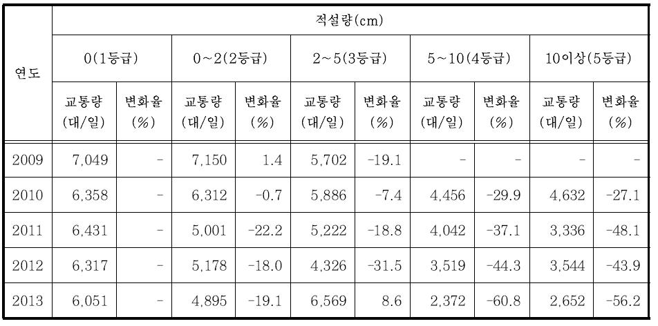 적설량에 따른 교통량 변화(경북)