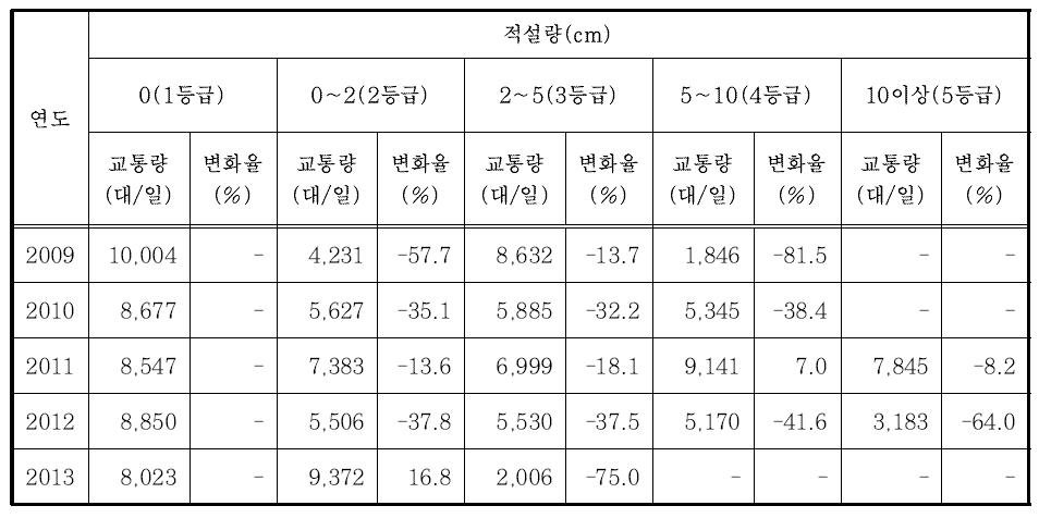 적설량에 따른 교통량 변화(경남)