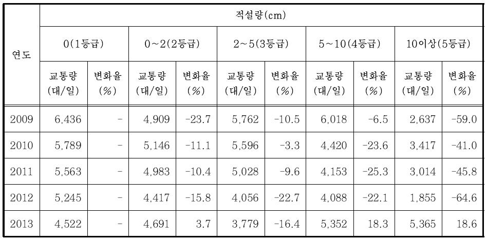 적설량에 따른 교통량 변화(전남)