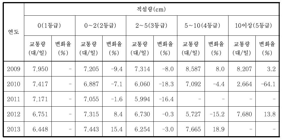 적설량에 따른 교통량 변화(충북)