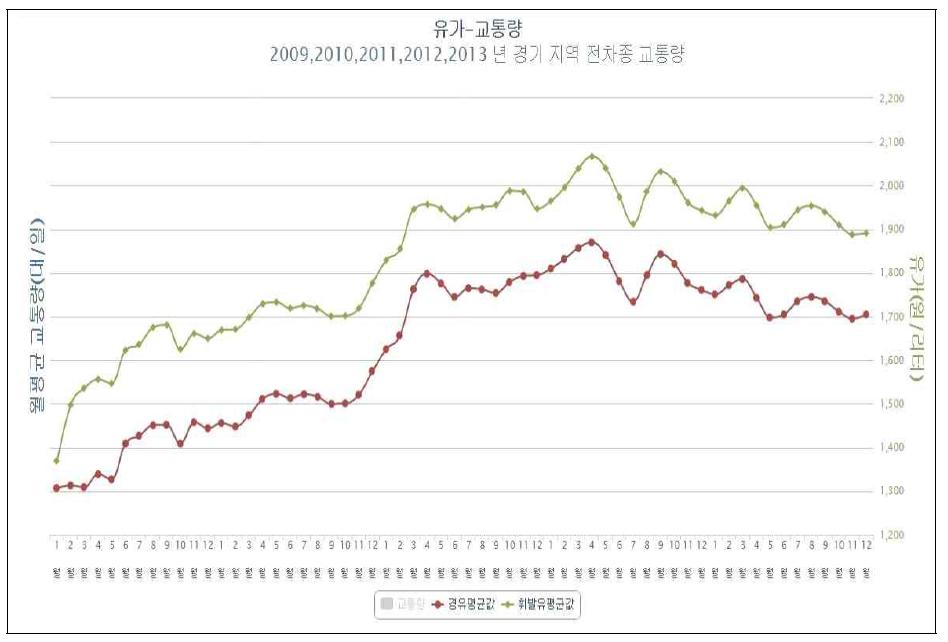 월별 유가 변동(2009~2013년)