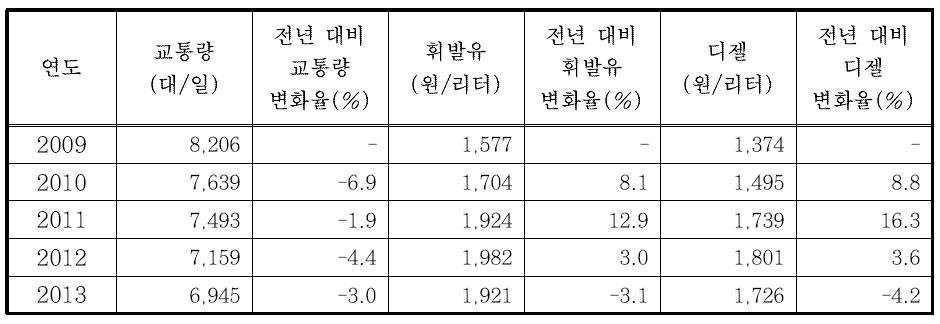 유가 변동에 따른 교통량 변화(전국)