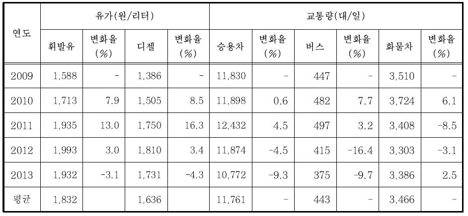 유가에 따른 차종별 교통량 변화(경기)