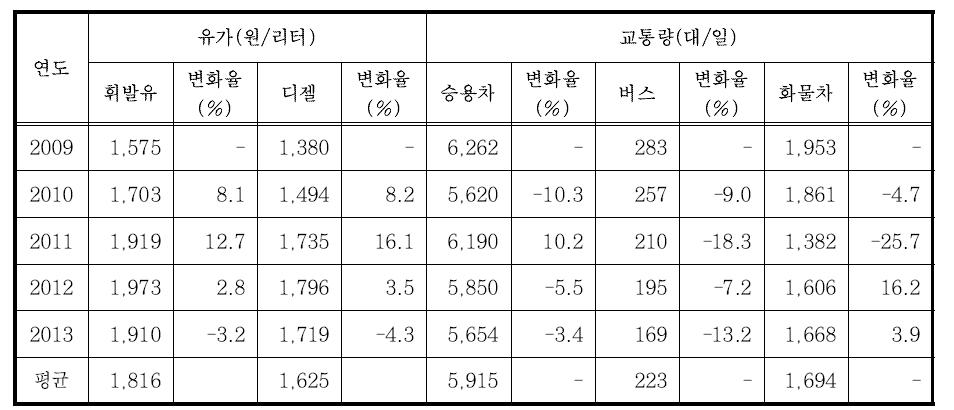 유가에 따른 차종별 교통량 변화(경남)