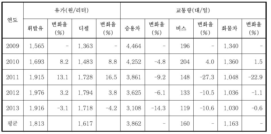 유가에 따른 차종별 교통량 변화(전북)