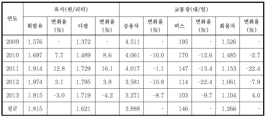 유가에 따른 차종별 교통량 변화(전남)