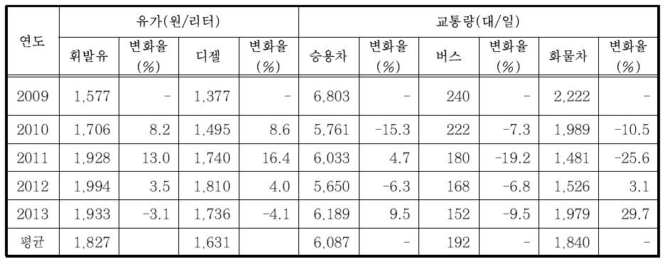 유가에 따른 차종별 교통량 변화(충남)