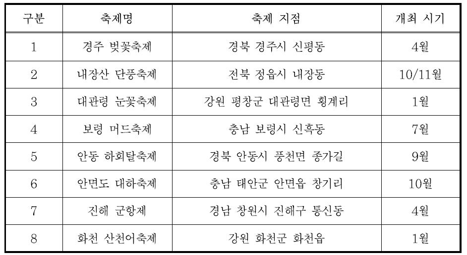 분석 대상 지역 축제