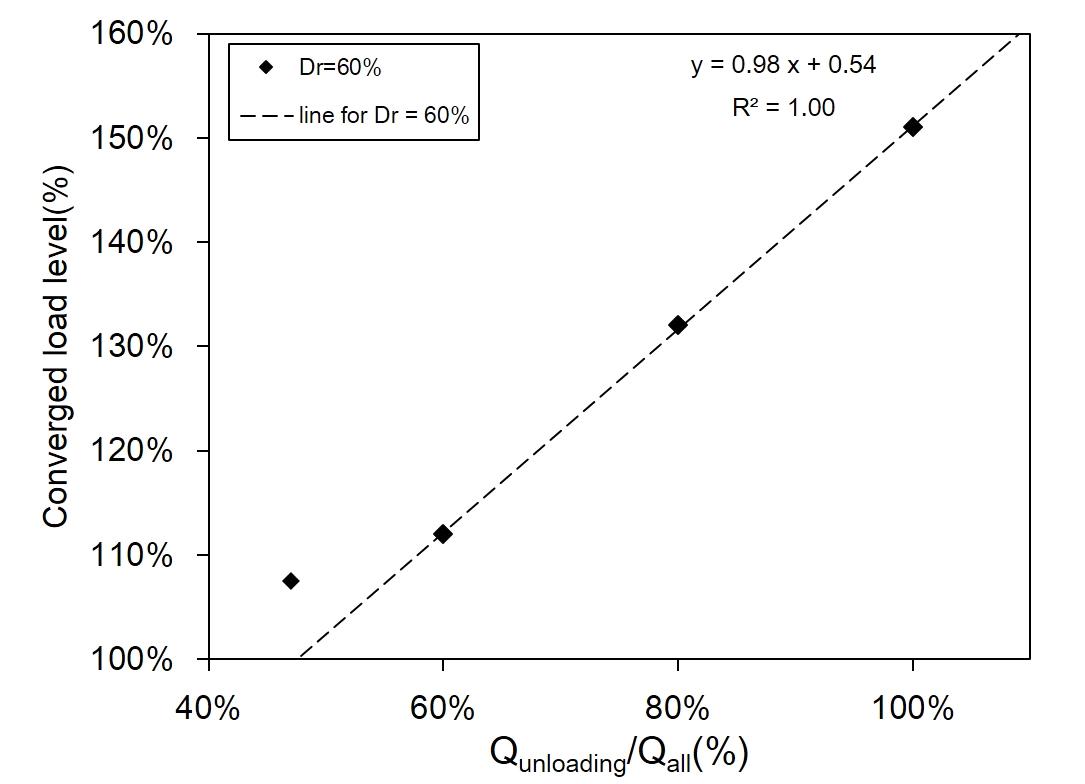 제하하중 수준에 따른 하중 분담률 1차원 회귀분석 결과(Dr=60%)