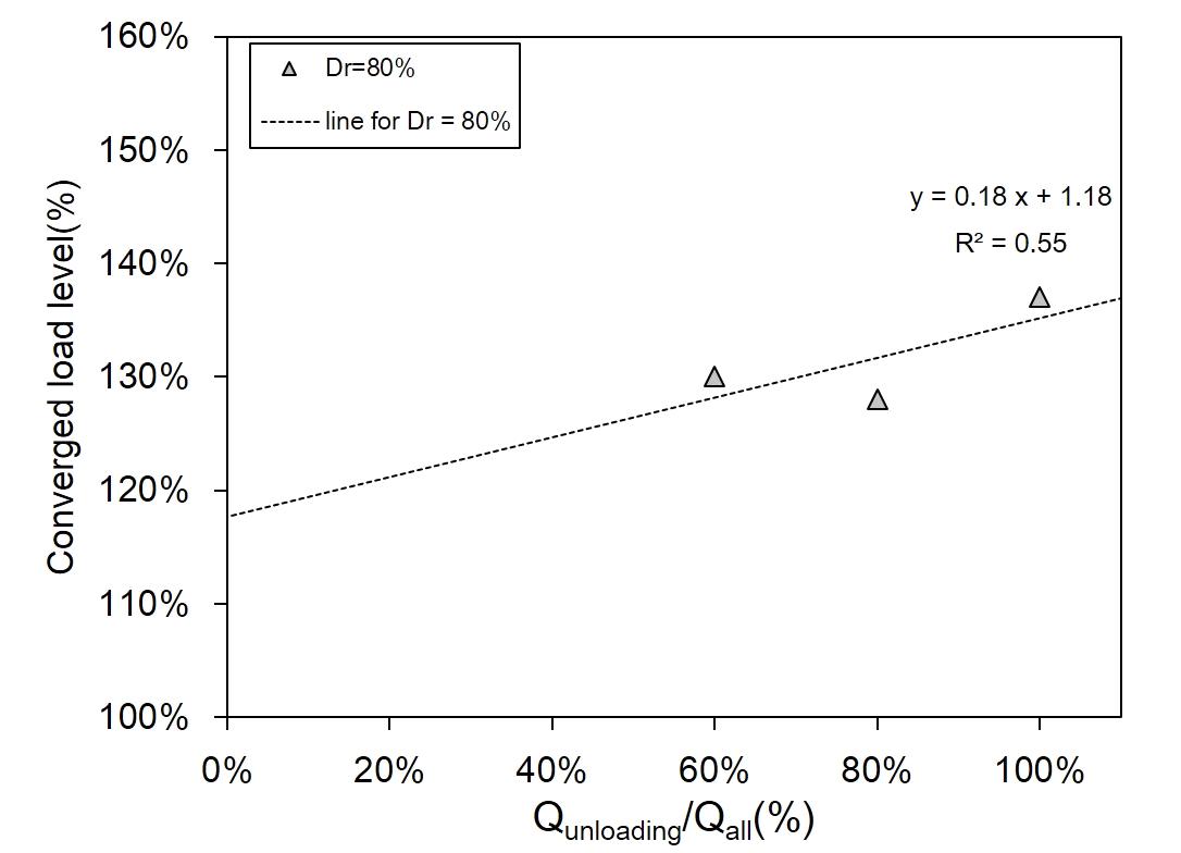 제하하중 수준에 따른 하중 분담률 1차원 회귀분석 결과(Dr=80%)