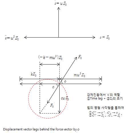 점성감쇠 강제진동 시 힘의 벡터해