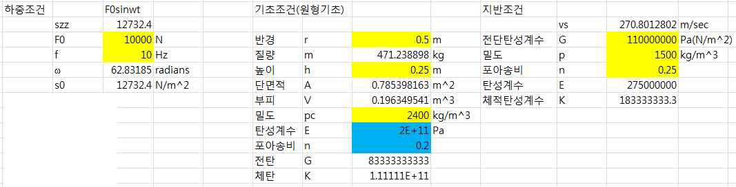 원형 얕은기초 해석해와 수치해석 시 입력물성