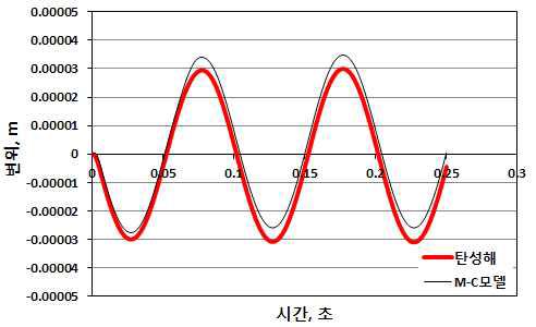 얕은기초 3차원 수치해석 결과 응답변위 (10Hz)